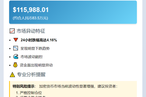 比特币跌破11.6万美元