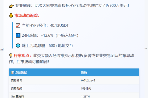据Lookonchain监测，某鲸鱼将876.8万枚USDC存入HyperLiquid并买入215,850枚HYPE
