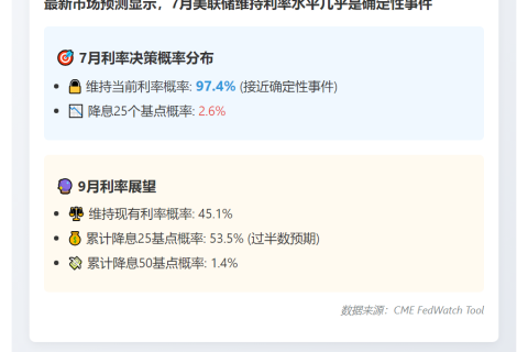 美联储7月维持利率概率97.4%