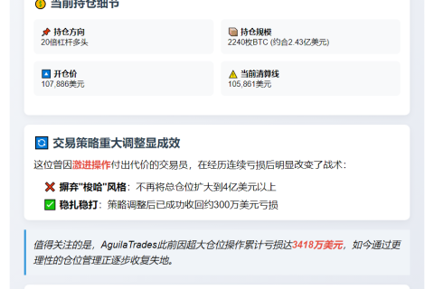 "AguilaTrades BTC多头赚236万，清算价10.5万"