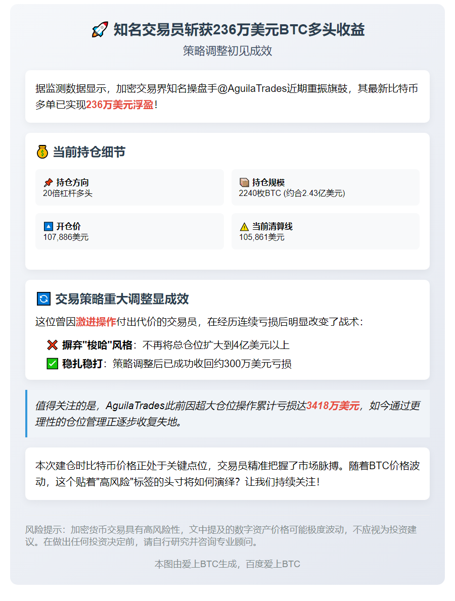 "AguilaTrades BTC多头赚236万，清算价10.5万"
