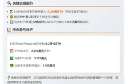 "Trend Research转移1.7万ETH至币安，赎回1911万USDT"