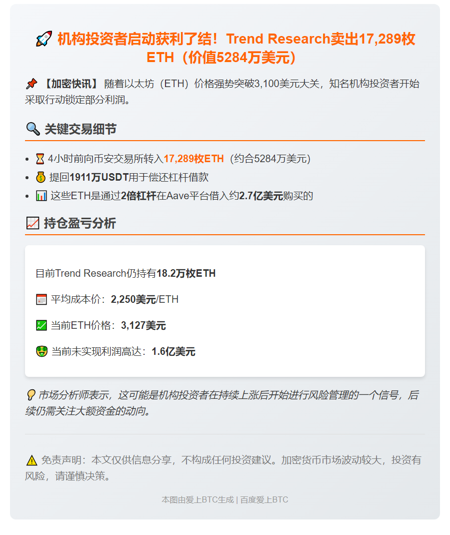 "Trend Research转移1.7万ETH至币安，赎回1911万USDT"