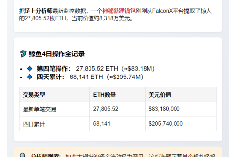新建钱包从FalconX提取2.8万ETH，价值8318万美元