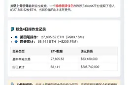 新建钱包从FalconX提取2.8万ETH，价值8318万美元
