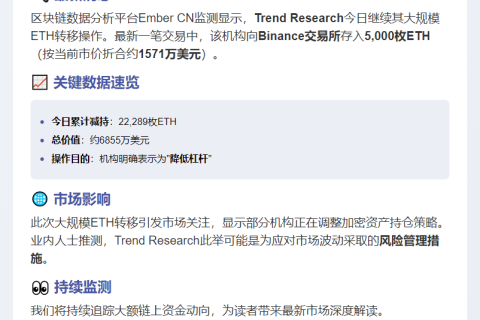 "Trend Research存入5,000 ETH，今日累计22,289 ETH"