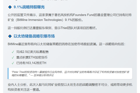 PayPal联创基金持Bitmine 9.1%股份
