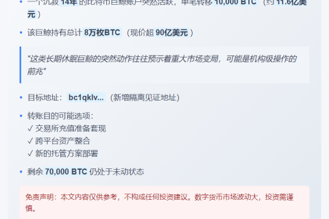 “沉睡14年的BTC巨鲸转出1万枚”
