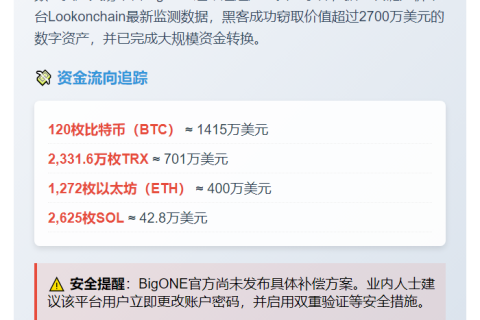 "BigONE黑客转走2700万美元加密资产"