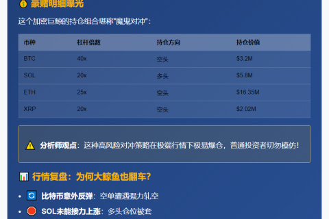 鲸鱼豪赌：40倍BTC空单+20倍SOL多单，日亏215万