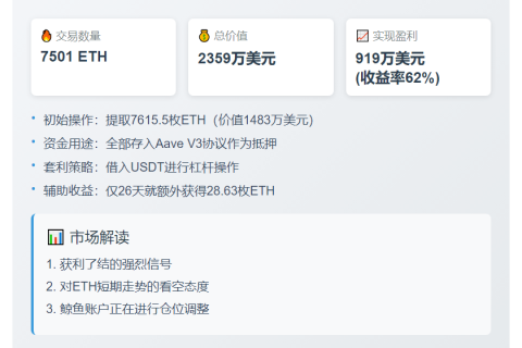 鲸鱼转存7501枚ETH至Binance获利919万
