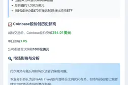 Cathie Wood方舟基金抛售1330万美元Coinbase股票
