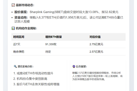ETH增持助推Sharplink Gaming涨13%
