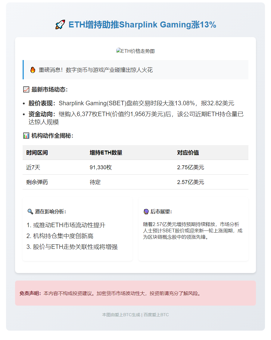 ETH增持助推Sharplink Gaming涨13%