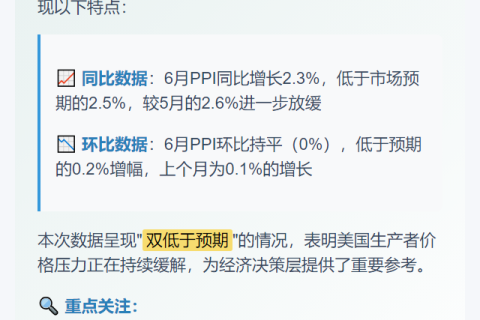 6月美国PPI同比涨2.3%