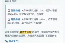6月美国PPI同比涨2.3%