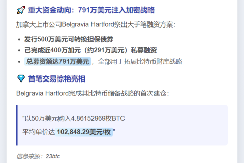 "Belgravia Hartford斥资791万扩展比特币财库"