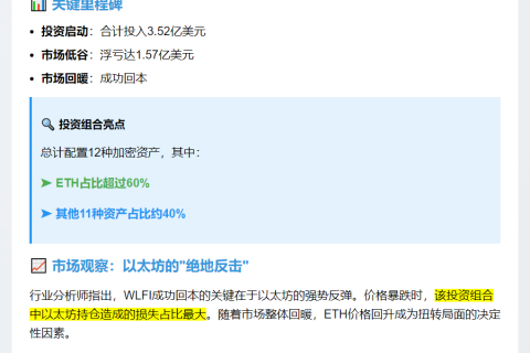 WLFI投资翻红：4月亏损1.57亿后回本
