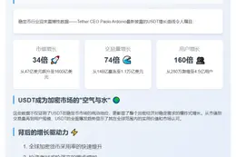 USDT市值激增34倍，链上交易量涨74倍