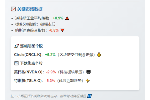 美股分化：道指收跌，Circle飙升6%