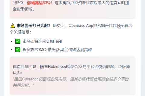 Coinbase飙升63% 零售投资回暖