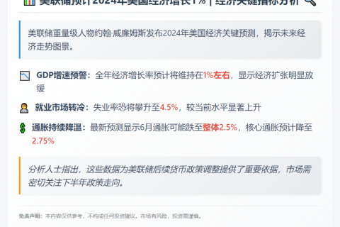 美联储预计今年美经济增长1%
