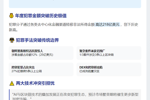 2025跨链加密犯罪超218亿美元