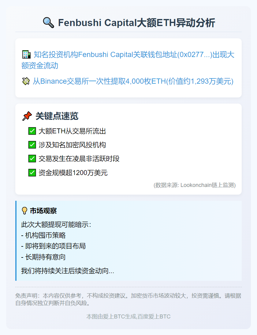 "Fenbushi Capital提4000 ETH今晨"