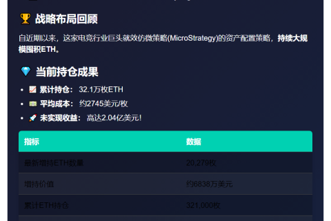SharpLink Gaming增持2万ETH，浮盈2亿美元