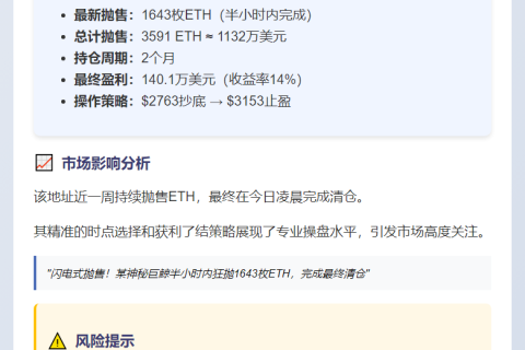 地址抛售1643枚ETH 两月获利140万美元