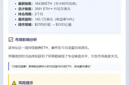 地址抛售1643枚ETH 两月获利140万美元
