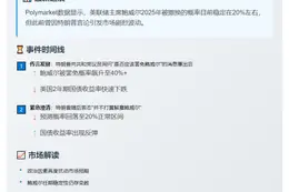 Polymarket：鲍威尔2025年离任概率20%
