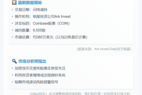 "Ark Invest减持9555股Coinbase股票"