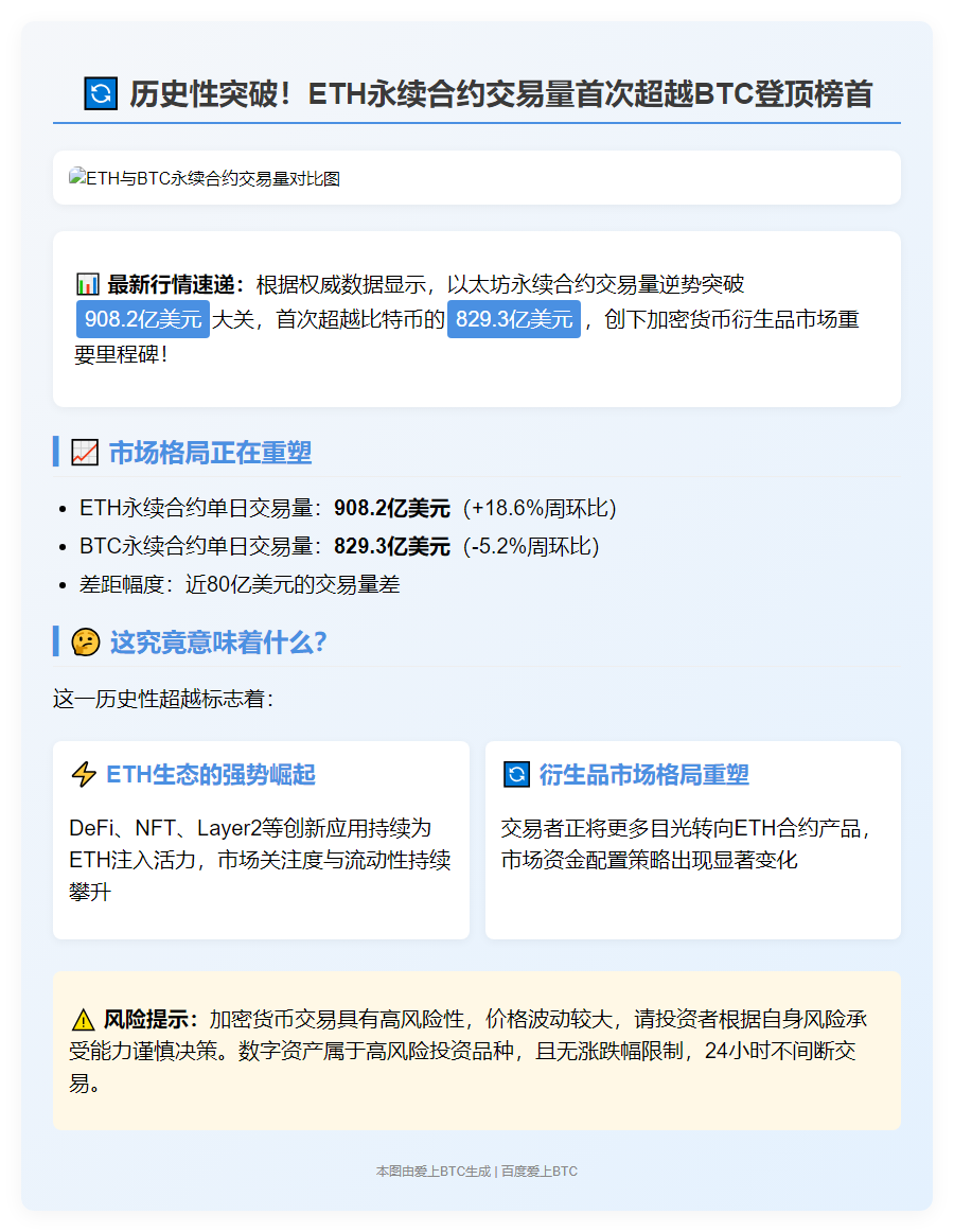 ETH永续合约交易量首超BTC