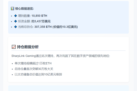 SharpLink Gaming增持1.08万ETH，价值3437万美元