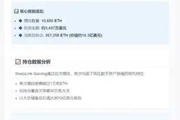 SharpLink Gaming增持1.08万ETH，价值3437万美元