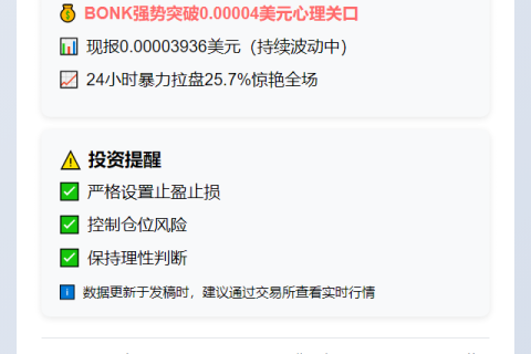 BONK暴涨26%突破0.00004美元