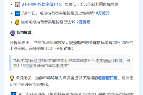 比特币短期 MVRV 预示涨势未尽