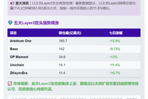 以太坊L2 TVL七日涨11.8%至363.9亿美元