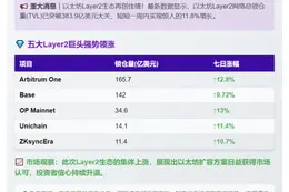 以太坊L2 TVL七日涨11.8%至363.9亿美元