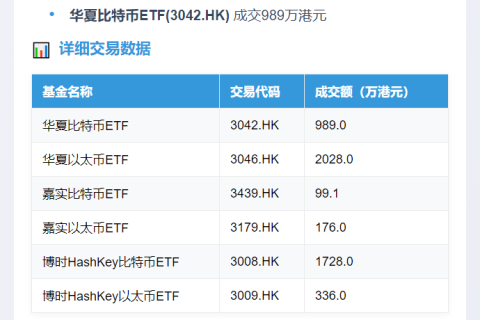 港虚拟资产ETF日成交额5356万