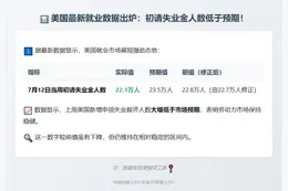 美周初请失业金人数22.1万低于预期