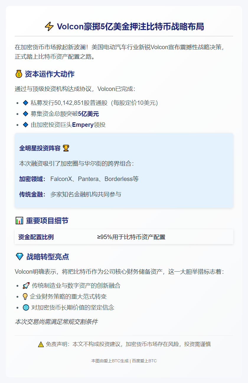 "Volcon融资5亿启动比特币战略"