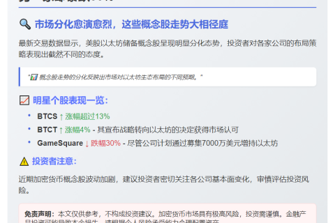 "美股以太坊概念股分化：BTCS涨超13%"