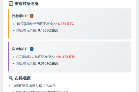 美比特币ETF日吸6930枚BTC