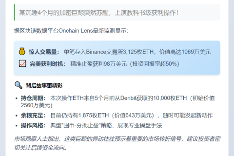 鲸鱼抛售3125枚ETH套利98万