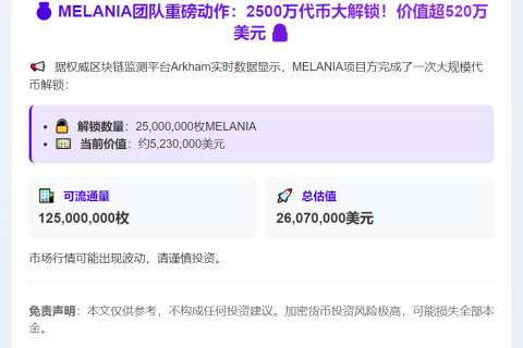 "MELANIA团队解锁2500万枚代币，价值523万美元"