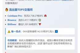 24小时CEX净流出超万枚比特币