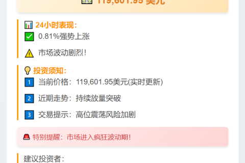 BTC破11.96万美元