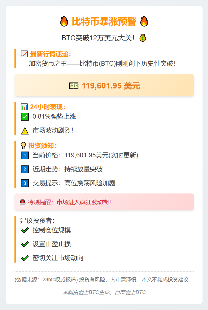 BTC破11.96万美元